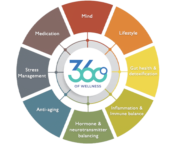 360 whole-person wellness approach at Lakewood Primary Care